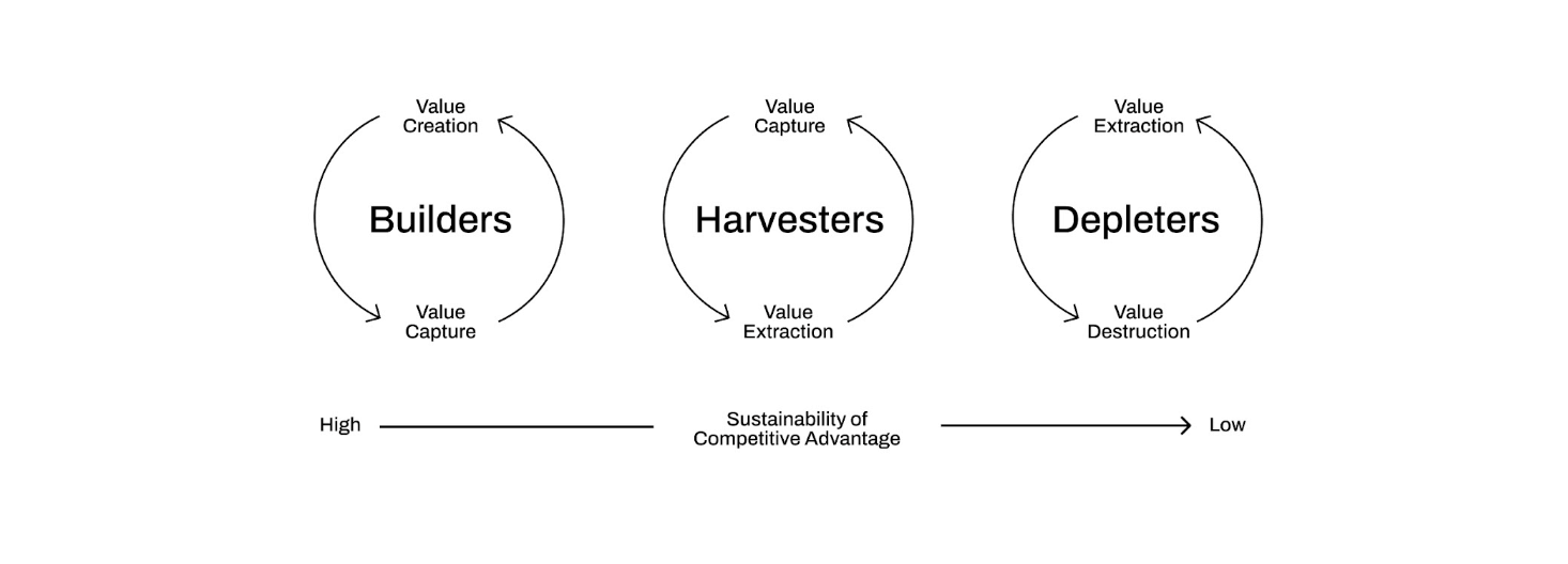 Diagram illustrating sustainability of competitive advantage. Three cycles: Builders (Value Creation/Capture), Harvesters (Value Capture/Extraction), Depleters (Value Extraction/Destruction). Arrows show decreasing sustainability.