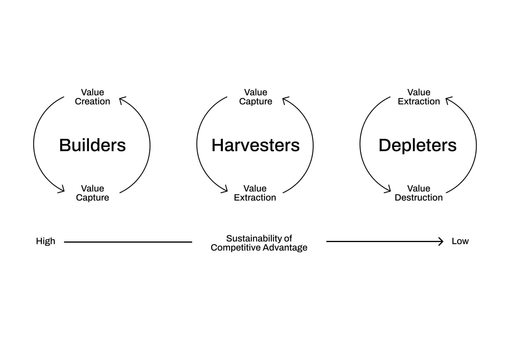 Diagram showing three business types: Builders (Value Creation/Capture), Harvesters (Value Capture/Extraction), and Depleters (Value Extraction/Destruction). Sustainability of competitive advantage decreases from High to Low across the types.