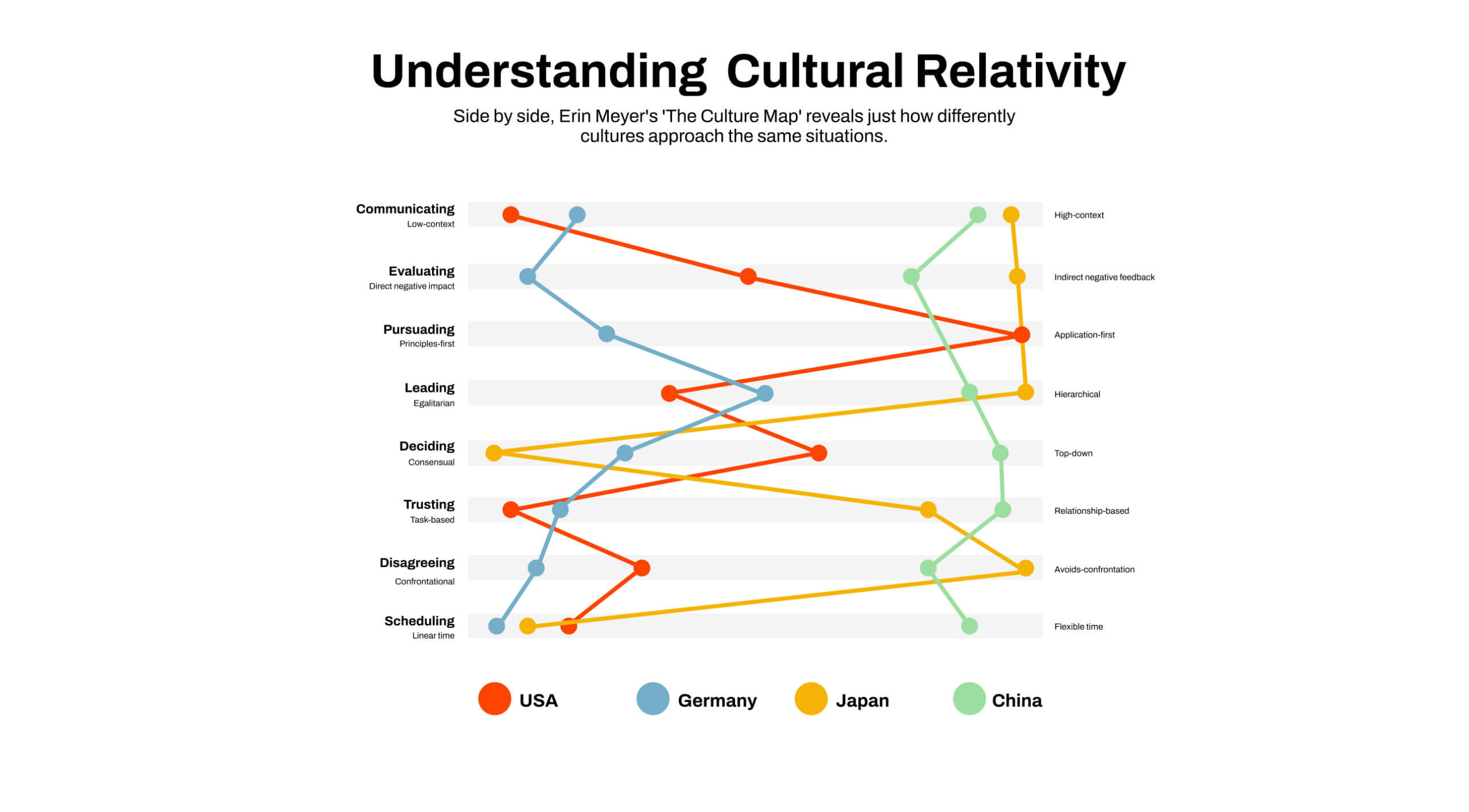 A Culture Map with four colored lines representing the USA, Germany, Japan, and China. The horizontal axis shows categories like Communicating, Evaluating, and Scheduling. The vertical axis varies from low-context to high-context preferences.