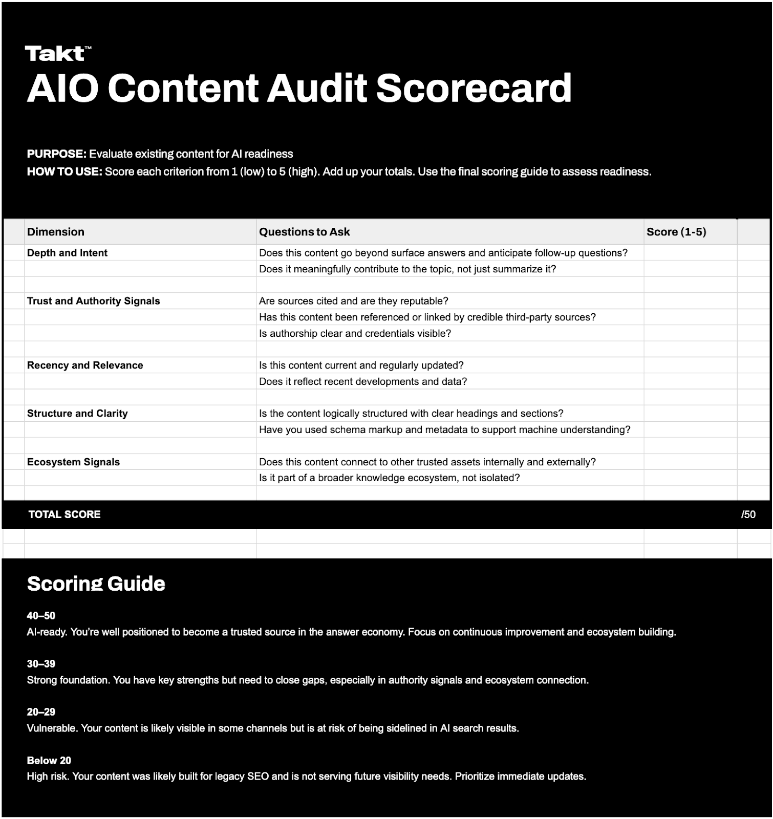 AIO Content Audit Scorecard by Takt, featuring a scoring guide and criteria such as depth, trust, authority, recency, structure, clarity, ecosystem signals, and AI usage. The score determines AI readiness and content improvement focus.
