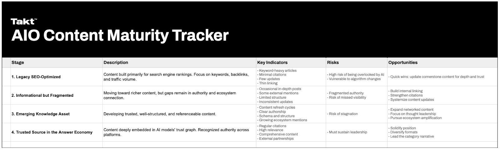 The image shows a table titled AIO Content Maturity Tracker with columns for Stage, Description, Key Indicators, Risks, and Opportunities. It lists four stages: Legacy SEO-Optimized, Informational but Fragmented, Emerging Knowledge Asset, Trusted Source in the Answer Economy.