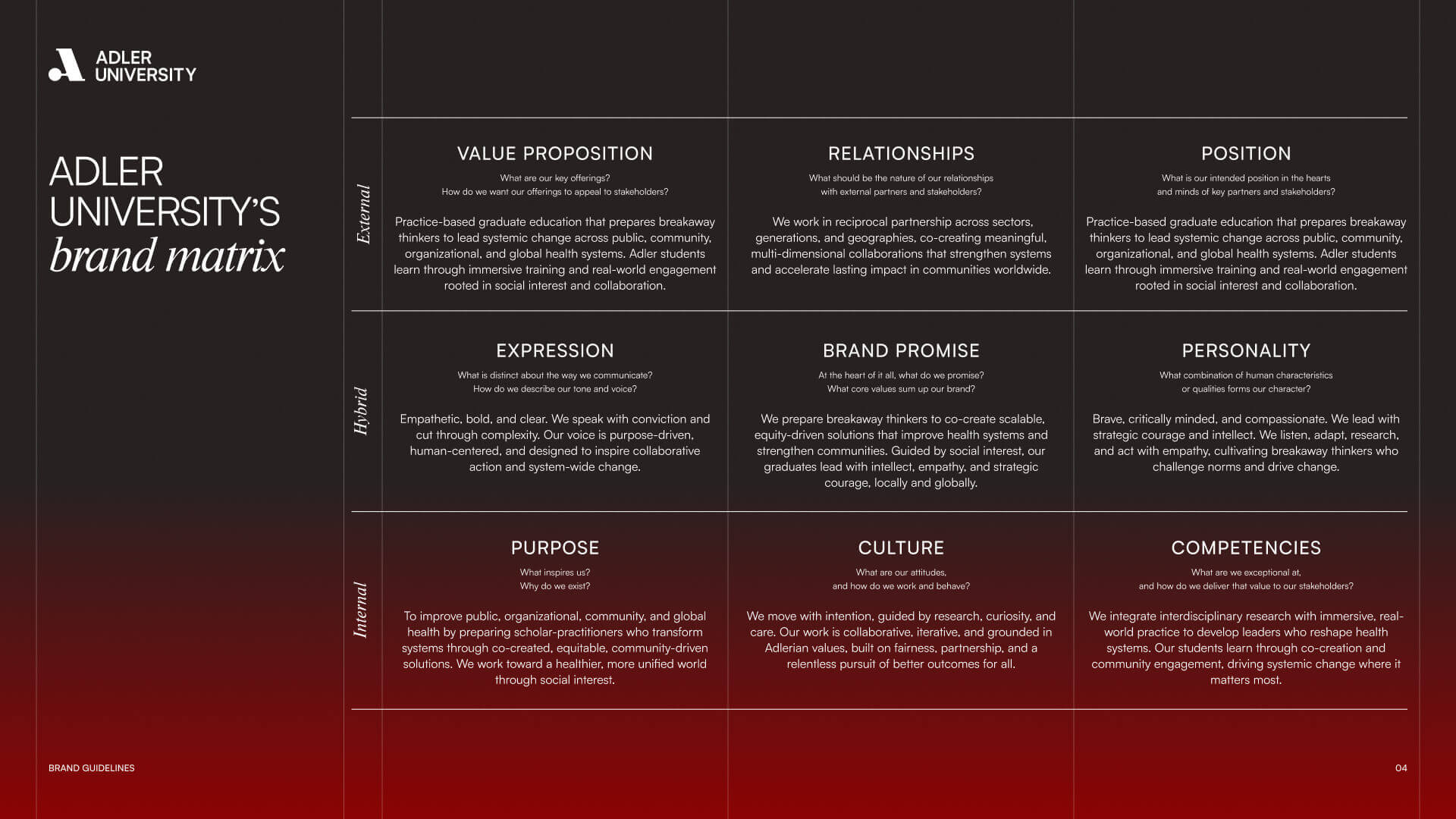 Adler University’s brand matrix, reminiscent of a grid you might find at NYU, is displayed in striking red and black, featuring key concepts such as value proposition, relationships, position, expression, brand promise, personality, purpose, culture, and competencies.